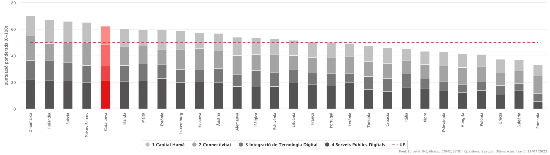 Gràfic Índex DESI Catalunya 2021 Gràfic Índex DESI Catalunya 2021