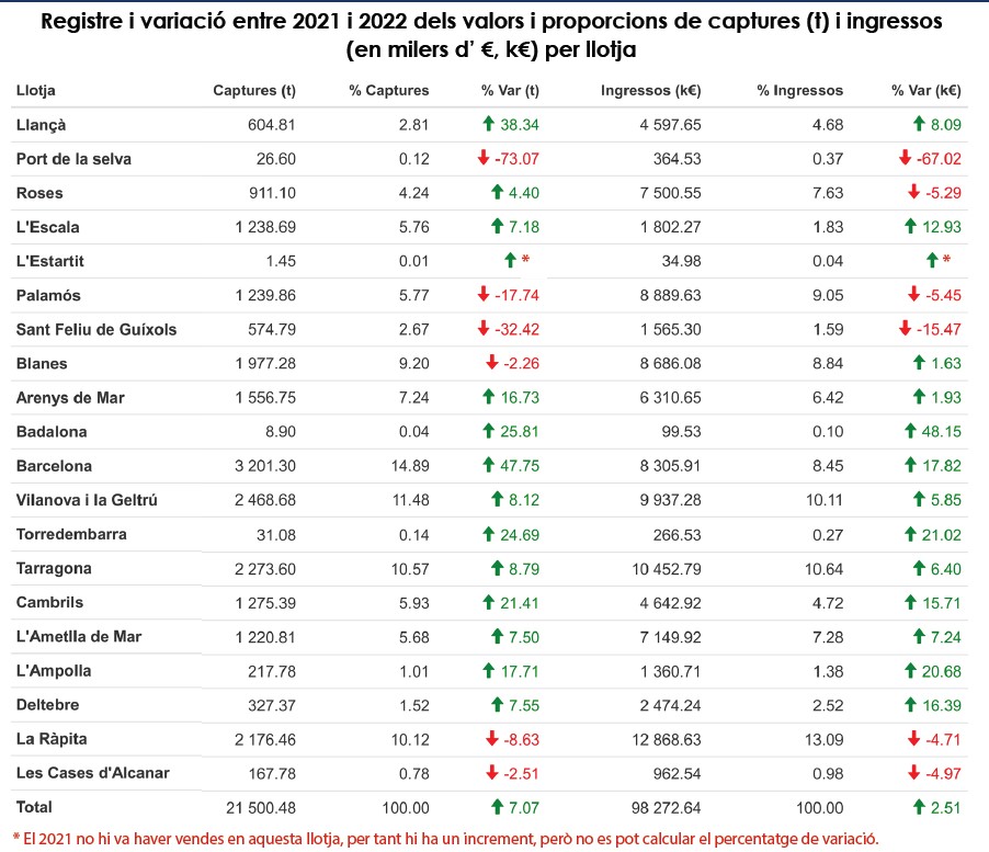 Captures i ingressos per llotja Captures i ingressos per llotja