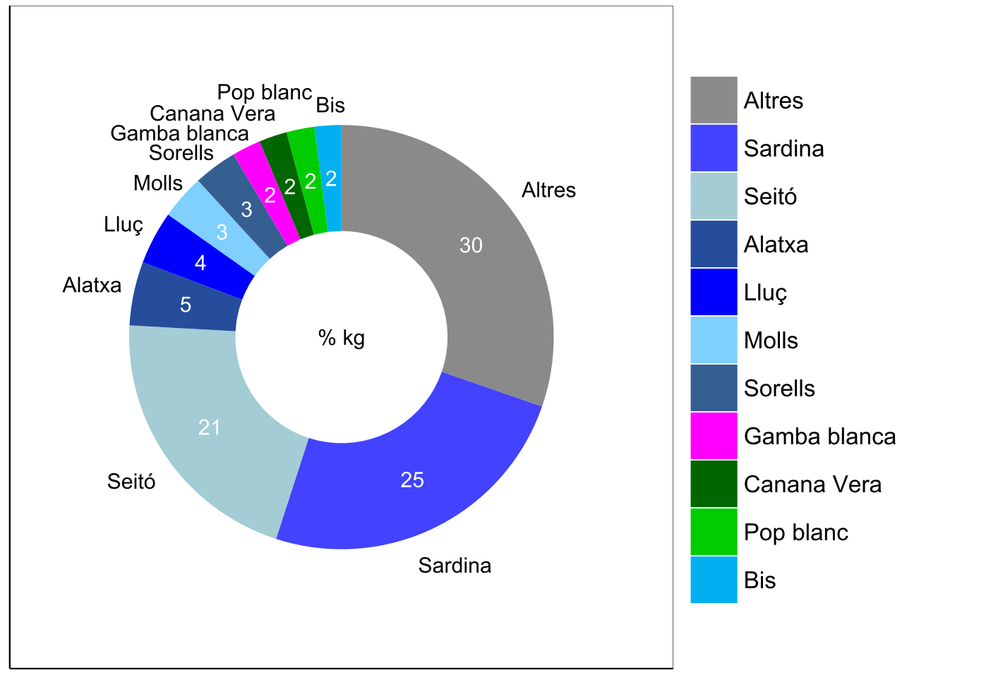 Gràfic captures Gràfic captures