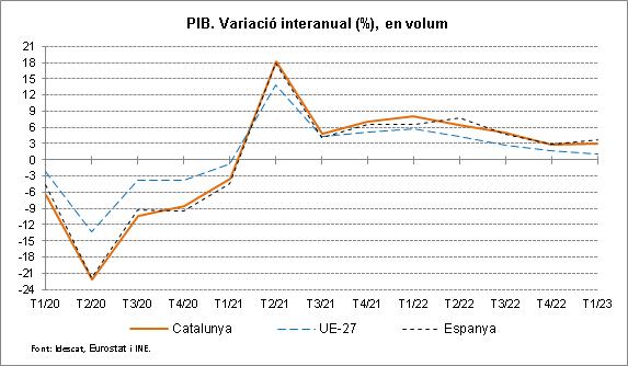 Gràfic 1. PIB. Variació interanual (%), en volum. Catalunya, Espanya i UE-27 Gràfic 1. PIB. Variació interanual (%), en volum. Catalunya, Espanya i UE-27