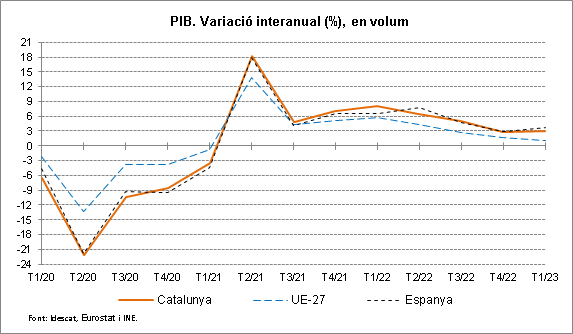 Gràfic 1. PIB. Variació interanual (%), en volum. Catalunya, Espanya i UE-27