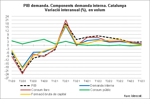 Gràfic 2. PIB demanda. Components demanda interna. Catalunya
Variació interanual (%), en volum. Catalunya. 2020/T1-2023/T1 Gràfic 2. PIB demanda. Components demanda interna. Catalunya
Variació interanual (%), en volum. Catalunya. 2020/T1-2023/T1
