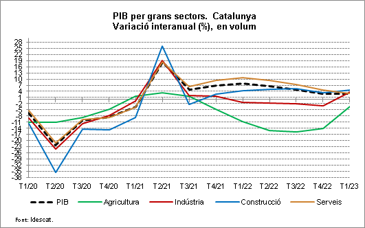 Gràfic 3. PIB per grans sectors. Catalunya. Variació interanual (%), en volum. T1/2020-T1/2023 Gràfic 3. PIB per grans sectors. Catalunya. Variació interanual (%), en volum. T1/2020-T1/2023