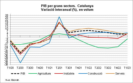Gràfic 3. PIB per grans sectors. Catalunya. Variació interanual (%), en volum. T1/2020-T1/2023