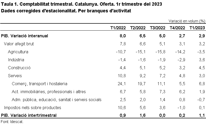 Taula 1. Comptabilitat trimestral. Catalunya. Oferta. 1r trimestre del 2023. Dades corregides d'estacionalitat. Per branques d'activitat Taula 1. Comptabilitat trimestral. Catalunya. Oferta. 1r trimestre del 2023. Dades corregides d'estacionalitat. Per branques d'activitat