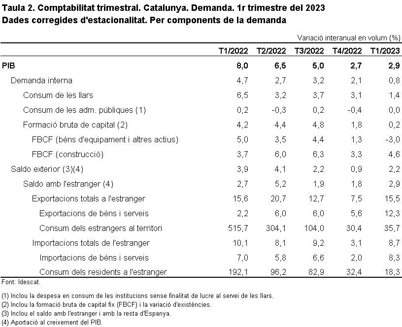 Taula 2. Comptabilitat trimestral. Catalunya. Demanda. 1r trimestre del 2023. Dades corregides d'estacionalitat. Per components de la demanda Taula 2. Comptabilitat trimestral. Catalunya. Demanda. 1r trimestre del 2023. Dades corregides d'estacionalitat. Per components de la demanda