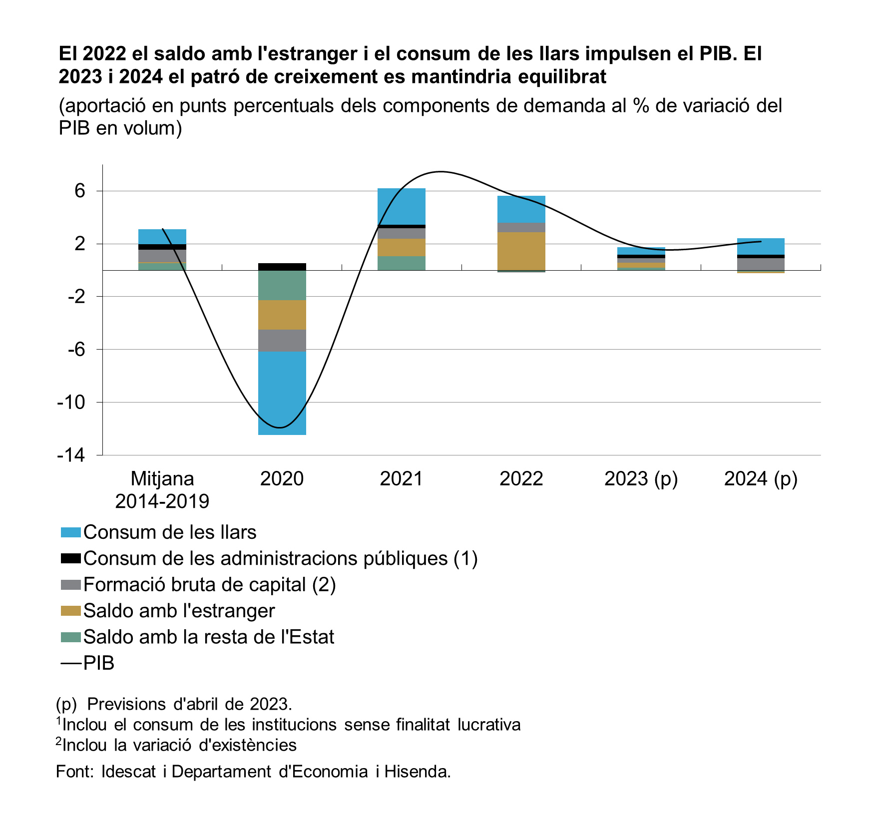 Saldo amb l'estranger Saldo amb l'estranger