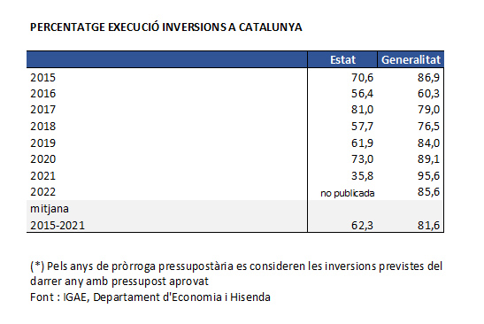Percentatge d'execució d'inversions Percentatge d'execució d'inversions