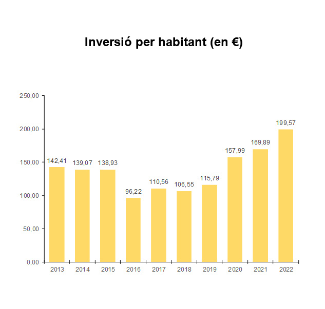 Inversió per habitant Inversió per habitant