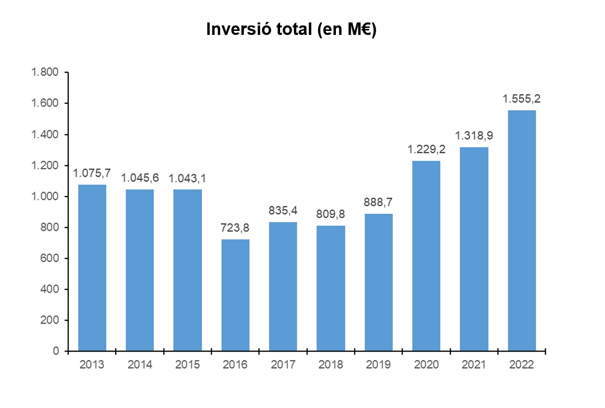Inversió total (en M€) Inversió total (en M€)
