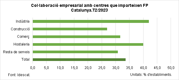 Gràfic. Col·laboració empresarial amb centres que imparteixen FP. Catalunya. T2/2023 Gràfic. Col·laboració empresarial amb centres que imparteixen FP. Catalunya. T2/2023