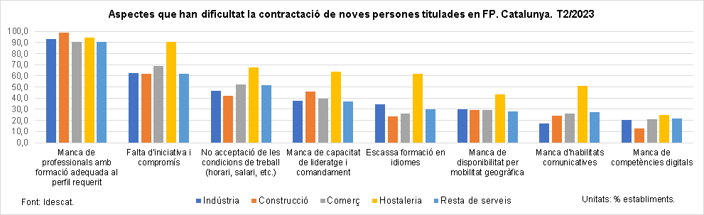 Gràfic. Aspectes que han dificultat la contractació de noves persones titulades en FP. Catalunya. T2/2023 Gràfic. Aspectes que han dificultat la contractació de noves persones titulades en FP. Catalunya. T2/2023
