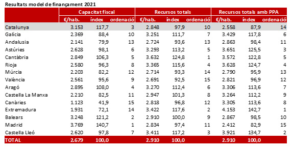 Resultats del model de finançament Resultats del model de finançament