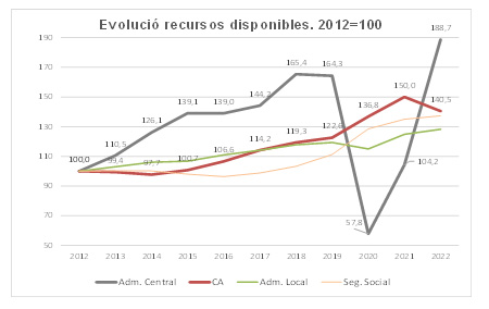 Evolució de recursos disponibles Evolució de recursos disponibles