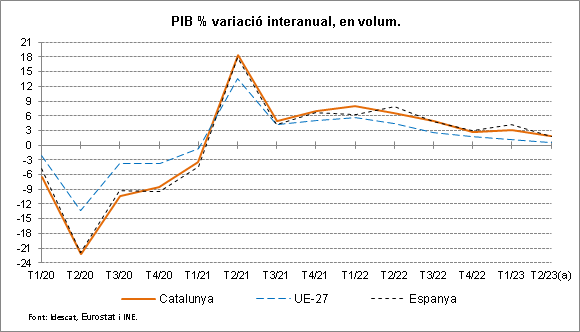 Gràfic. PIBTa 2023T2 CAT-ESP-UE Gràfic. PIBTa 2023T2 CAT-ESP-UE