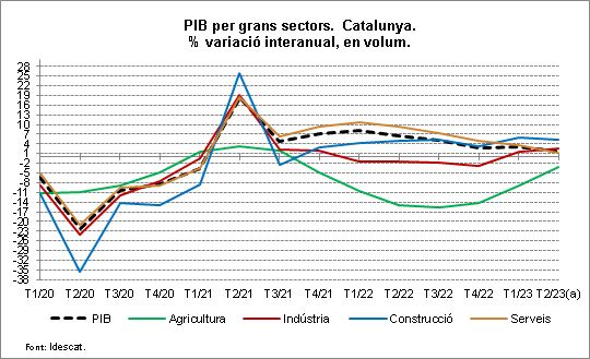 Gràfic PIBTa 2023T2 Gràfic PIBTa 2023T2