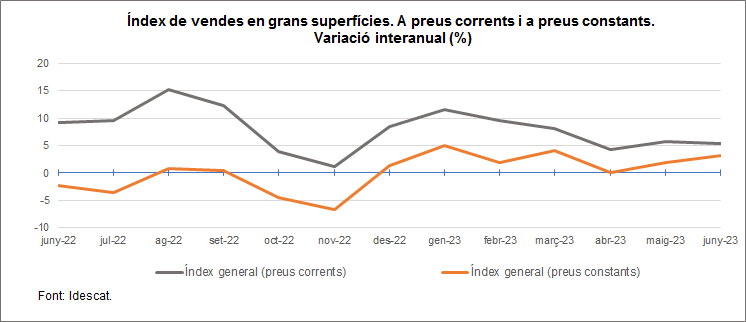 Gràfic. Evolucio de l'IVGS a preus corrents i constants. 2026M06 Gràfic. Evolucio de l'IVGS a preus corrents i constants. 2026M06