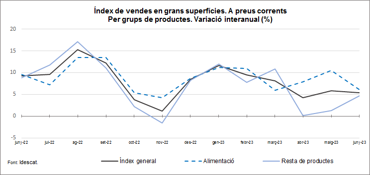 Gràfic. Evolució de l'IVGS a preus corrents. 2023M06 Gràfic. Evolució de l'IVGS a preus corrents. 2023M06