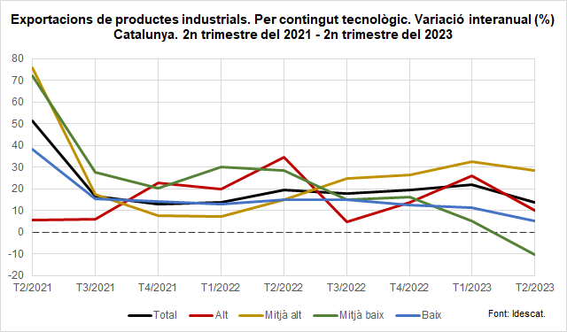 Gràfic 1. Exportacions de productes industrials. Per contingut tecnològic. Variació interanual (%) Catalunya. 2n trimestre del 2021 - 2n trimestre del 2023 Gràfic 1. Exportacions de productes industrials. Per contingut tecnològic. Variació interanual (%) Catalunya. 2n trimestre del 2021 - 2n trimestre del 2023
