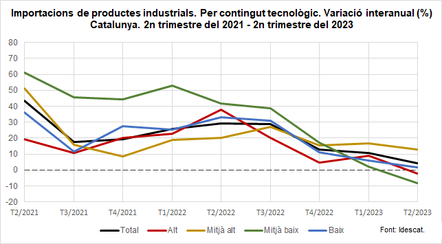 Gràfic 2. Importacions de productes industrials. Per contingut tecnològic. Variació interanual (%) Catalunya. 2n trimestre del 2021 - 2n trimestre del 2023 Gràfic 2. Importacions de productes industrials. Per contingut tecnològic. Variació interanual (%) Catalunya. 2n trimestre del 2021 - 2n trimestre del 2023