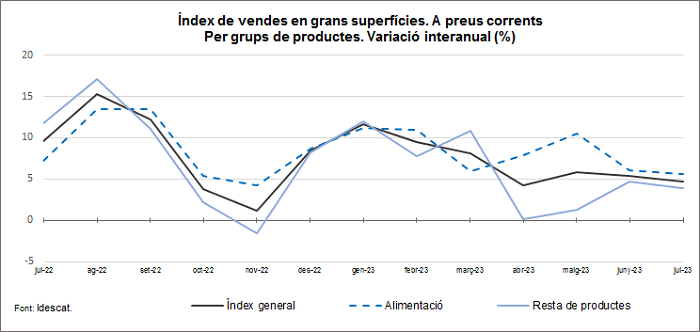 Gràfic. Evolució de l'IVGS a preus corrents i constants. Juliol del 2023 Gràfic. Evolució de l'IVGS a preus corrents i constants. Juliol del 2023