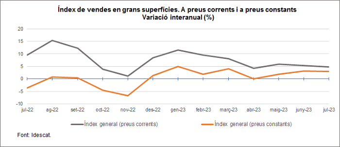 Gràfic. Evolució de l'IVGS a preus corrents i constants. Juliol del 2023 Gràfic. Evolució de l'IVGS a preus corrents i constants. Juliol del 2023
