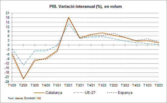 Gràfic PIBT 2023T2 CAT-ESP-UE Gràfic PIBT 2023T2 CAT-ESP-UE