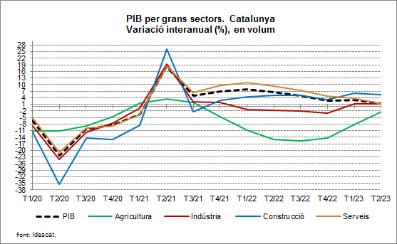 Gràfic. PIBT 2023T2. Per sectors Gràfic. PIBT 2023T2. Per sectors