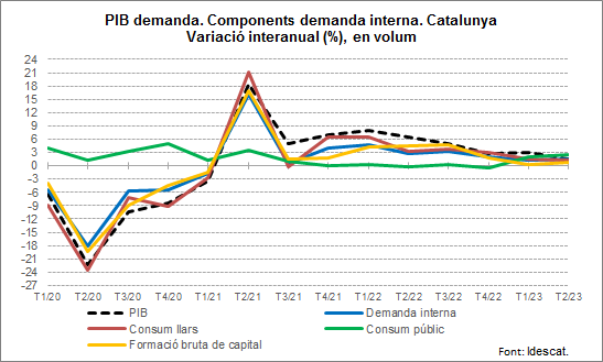 Gràfic. PIBT2023T2. Demanda interna Gràfic. PIBT2023T2. Demanda interna
