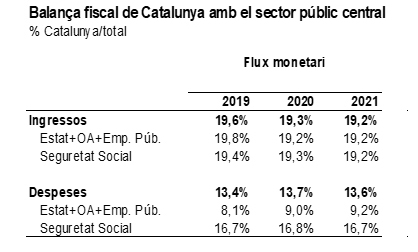 Quadre 2 balança fiscal Quadre 2 balança fiscal