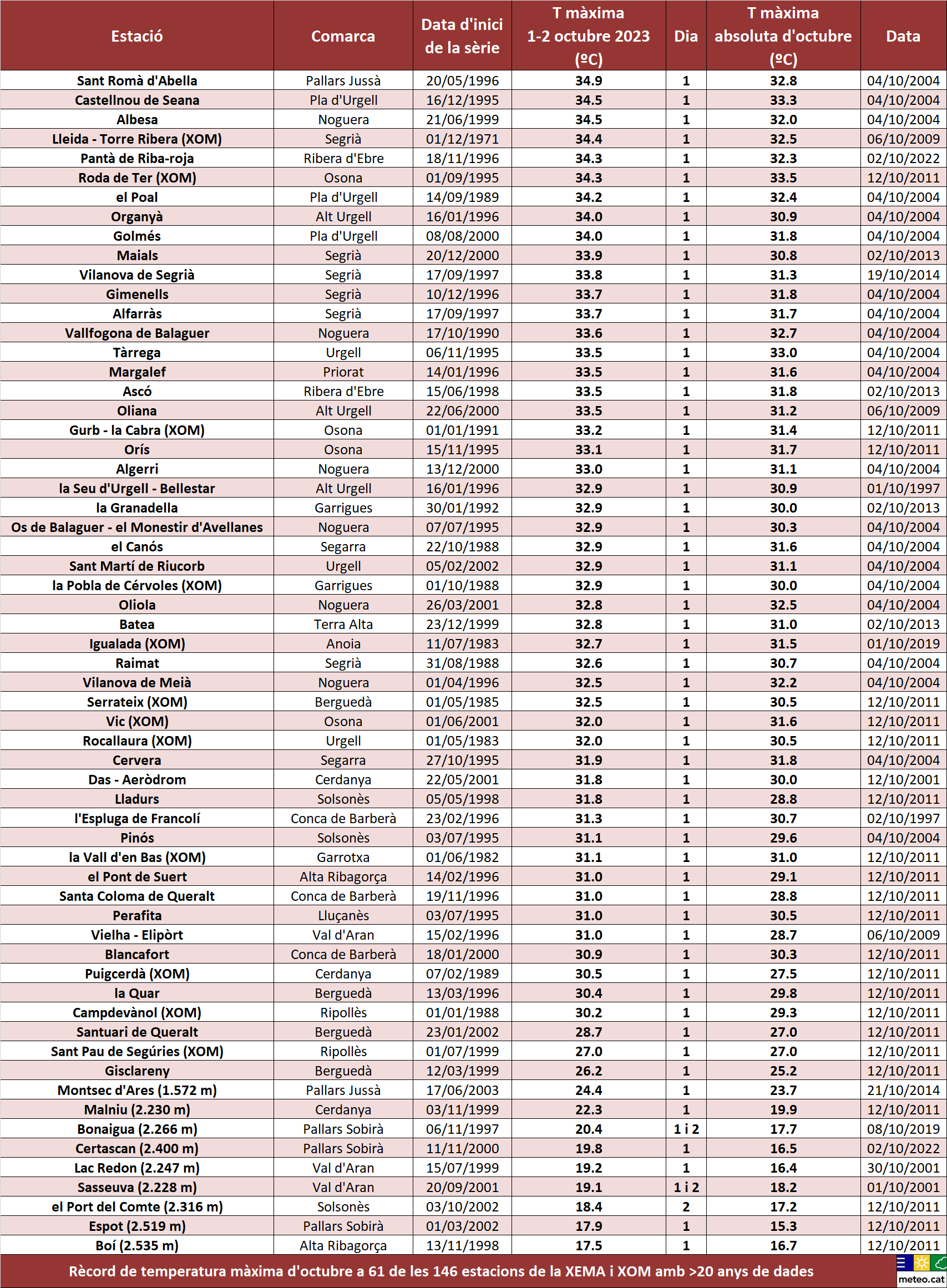 TAula rècords TXX 1-2 octubre 2023 TAula rècords TXX 1-2 octubre 2023