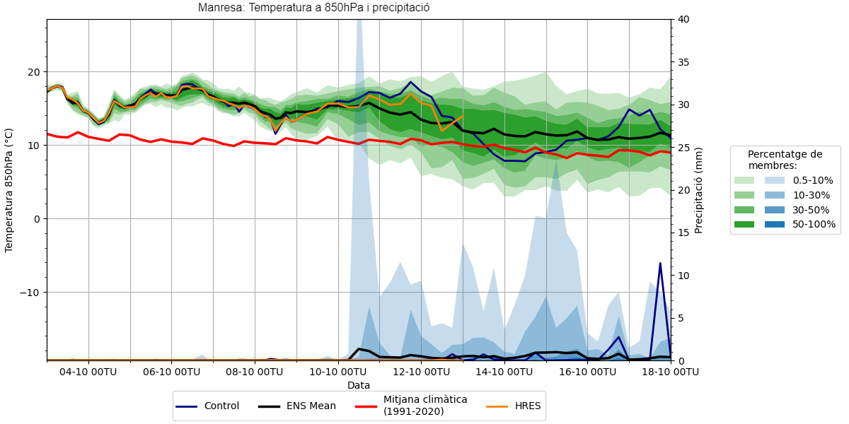 Meteograma Manresa Meteograma Manresa