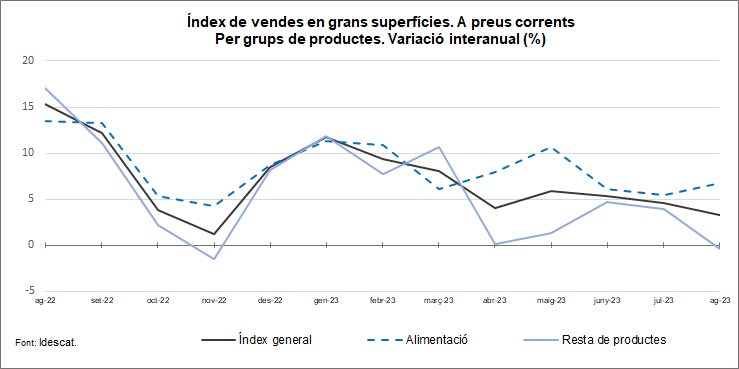 Gràfic 1. Índex de vendes en grans superfícies. A preus corrents. Per grups de productes. Variació interanual (%)
Gràfic 1. Índex de vendes en grans superfícies. A preus corrents. Per grups de productes. Variació interanual (%)