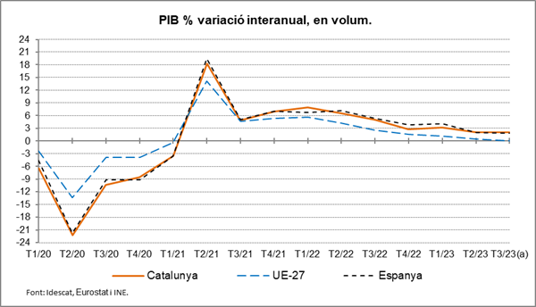 Gràfic. Evolució del PIB Cat. Esp-UE 2023T3 Gràfic. Evolució del PIB Cat. Esp-UE 2023T3