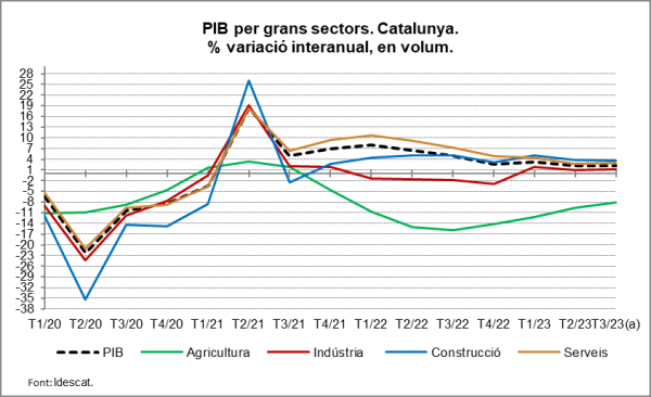 Gràfic. Evolució del PIB avanç per sectors. 2023T3 Gràfic. Evolució del PIB avanç per sectors. 2023T3