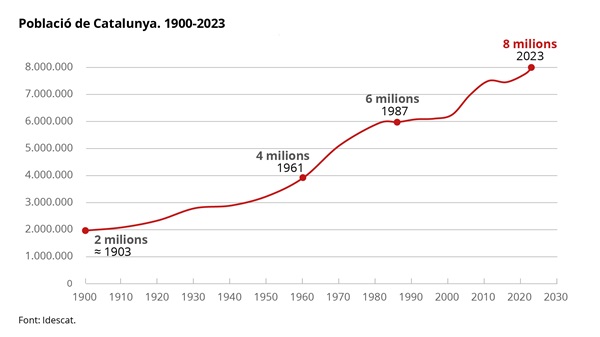 Gràfic. Població de Catalunya. 1900-2023 Gràfic. Població de Catalunya. 1900-2023