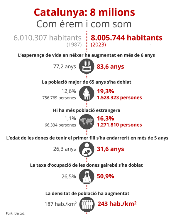 Indicadors demogràfics. Catalunya: 8 milions. Com érem i com som Indicadors demogràfics. Catalunya: 8 milions. Com érem i com som