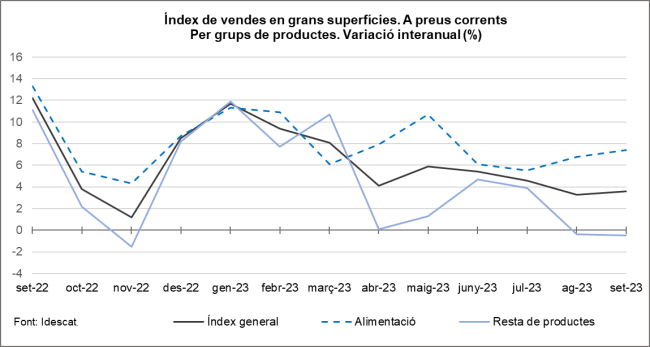 Gràfic. Evolució IVGS per grups de productes. 2023M09 Gràfic. Evolució IVGS per grups de productes. 2023M09