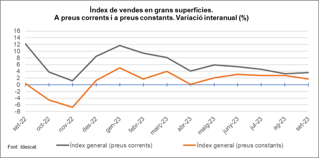 Gràfic. Evolució de l'IVGS a preus corrents i constants. 2023M09 Gràfic. Evolució de l'IVGS a preus corrents i constants. 2023M09