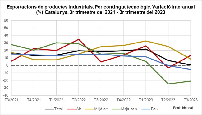 Gràfic.COMTEC2023T3. Evolució exportacions per contingut tecnològic Gràfic.COMTEC2023T3. Evolució exportacions per contingut tecnològic