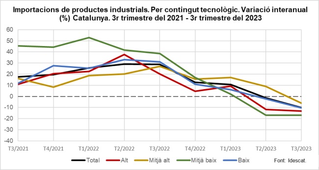 Gràfic. COMTEC2023T3 Importacions per contingut tecnològic Gràfic. COMTEC2023T3 Importacions per contingut tecnològic