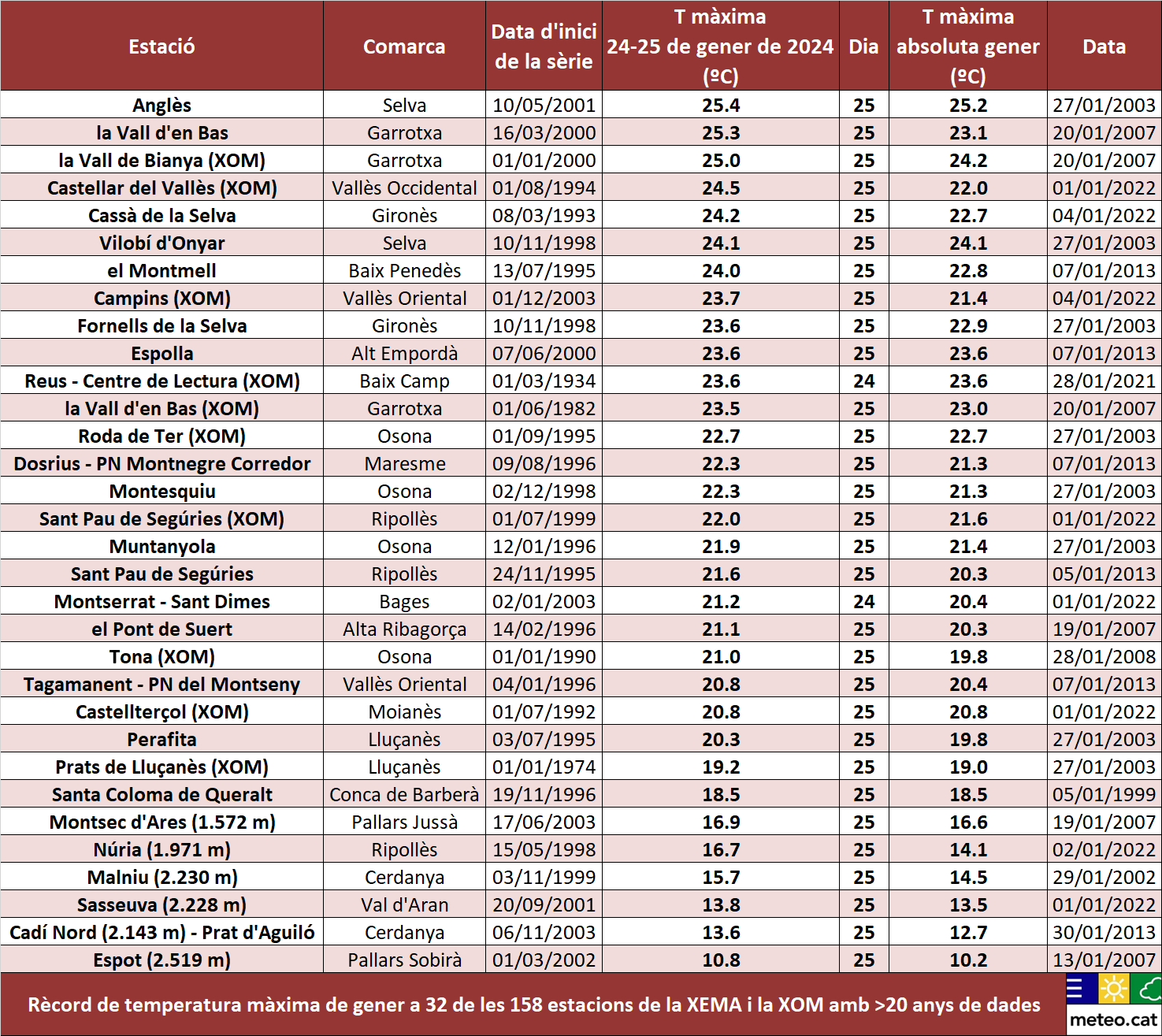 Taula de rècords de temperatura màxima del 24 i 25 de gener
