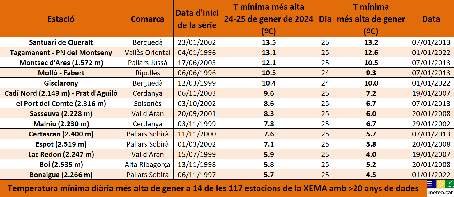 Taula de rècords de temperatura mínima més alta dels dies 24 i 25 de gener