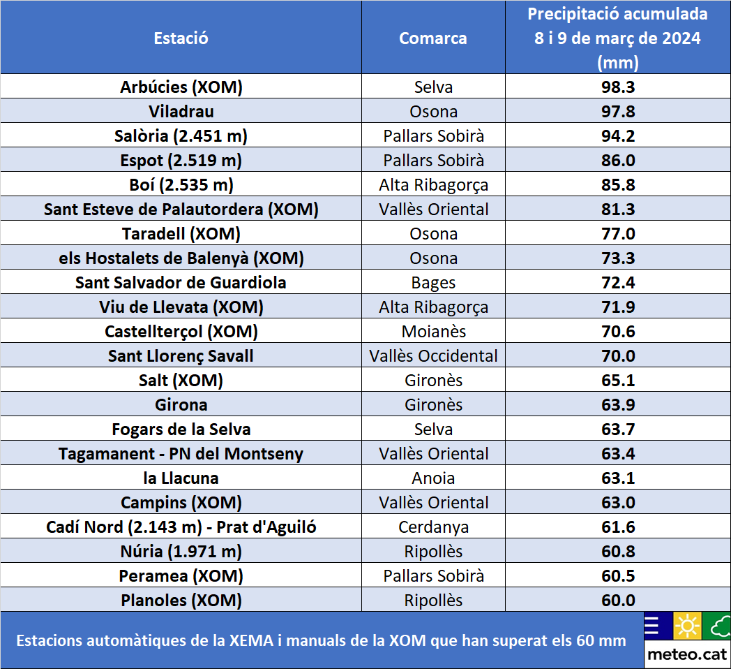 Precipitació acumulada a estacions XEMA i XOM 8-9 març 24