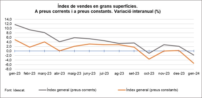 Gràfic. Evolució IVGS a preus corrents i constants 2024M01