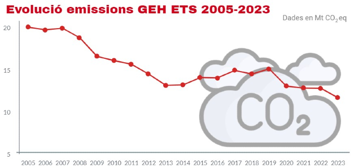 Evolució emissions GEH ETS 2005-2023.