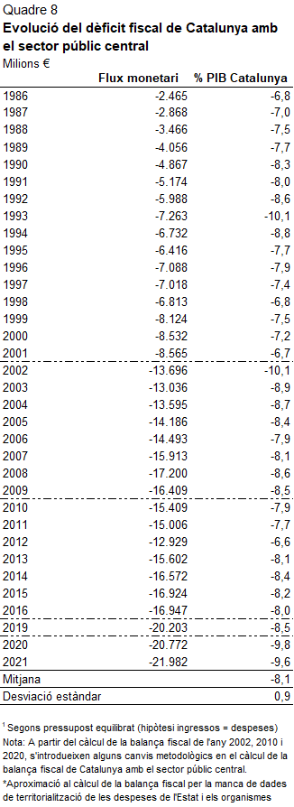 Quadre evolució dèficit fiscal Quadre evolució dèficit fiscal