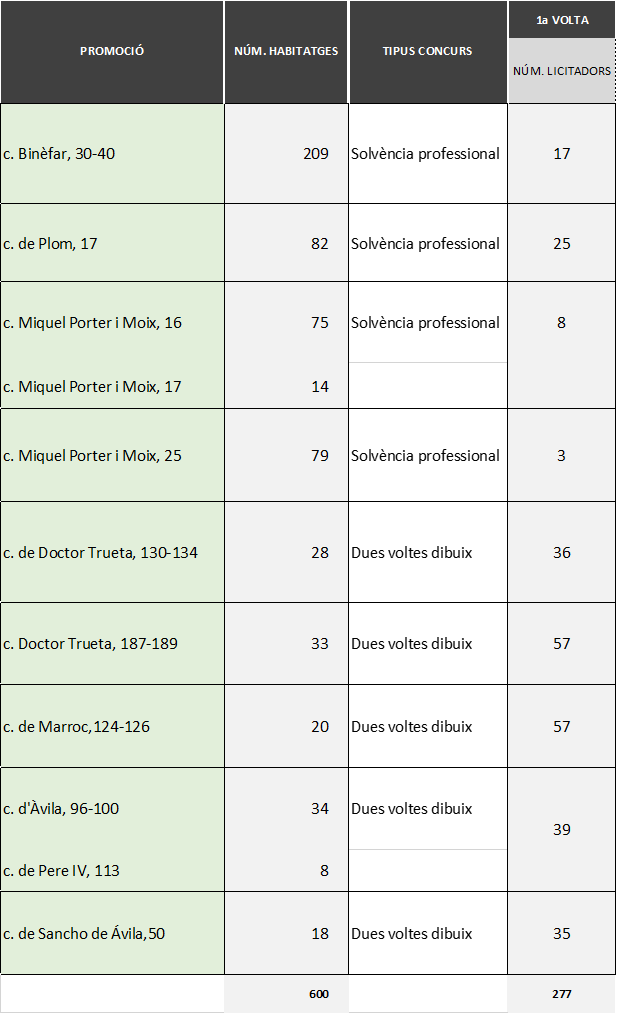 Ofertes presentades als concursos de construcció de 600 pisos de lloguer social a Barcelona Ofertes presentades als concursos de construcció de 600 pisos de lloguer social a Barcelona
