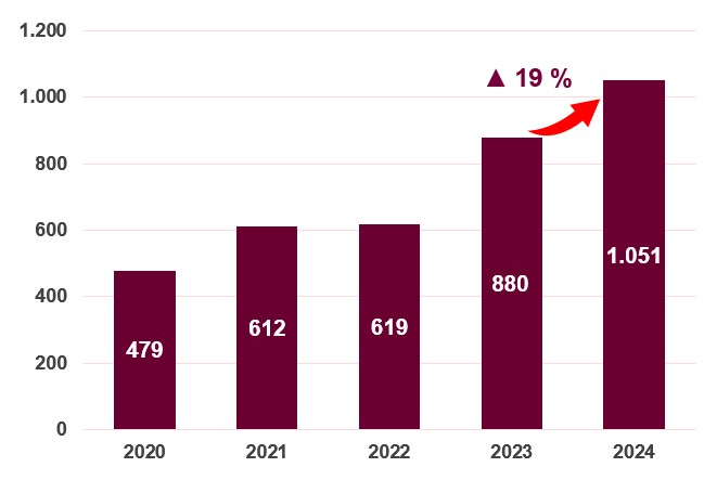 Volum d’inversió estrangera (milions d’euros) captada amb el suport d’ACCIÓ des del 2020 al 2024. Font: ACCIÓ Volum d’inversió estrangera (milions d’euros) captada amb el suport d’ACCIÓ des del 2020 al 2024. Font: ACCIÓ