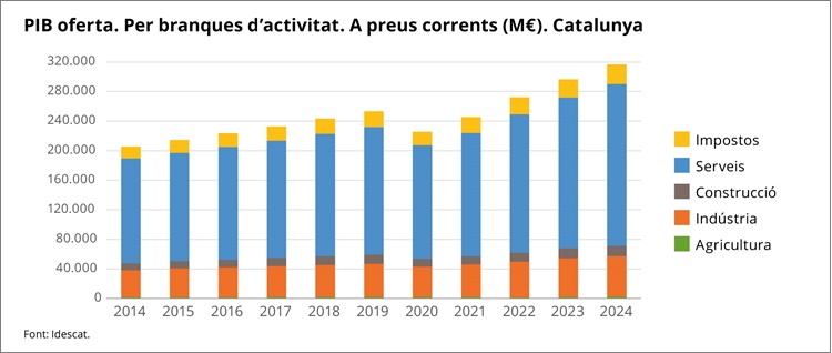 Gràfic 1. PIB oferta. Per branques d'activitat. A preus corrents (M€). Catalunya. 2014-2024 Gràfic 1. PIB oferta. Per branques d'activitat. A preus corrents (M€). Catalunya. 2014-2024